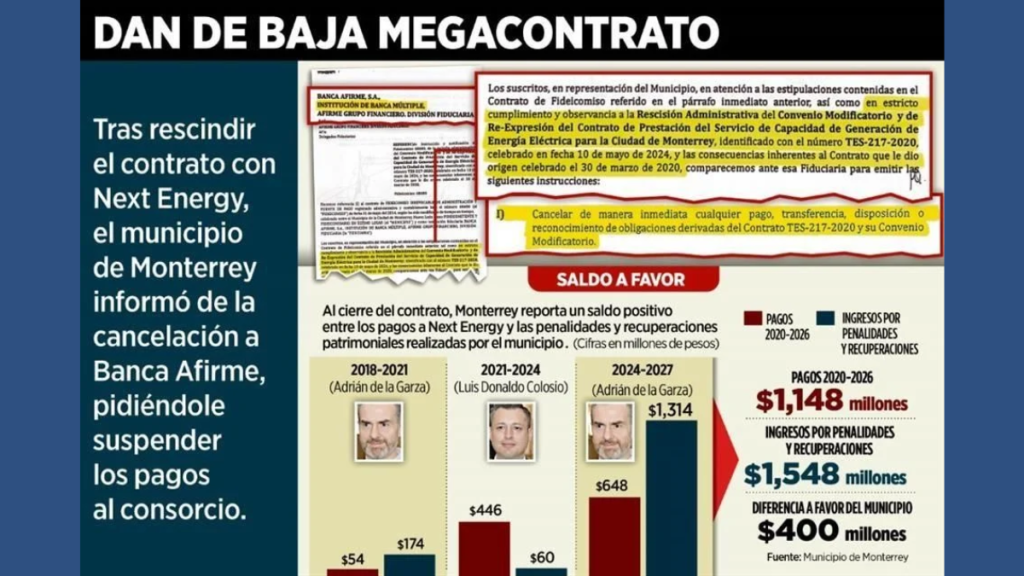 Infografía En Español Sobre La Cancelación De Un Mega Contrato Entre Monterrey Y Next Energy, Con Líneas De Tiempo Y Montos De Pagos Y Sanciones 2018–2027. | Tu Colonia Nuevo León